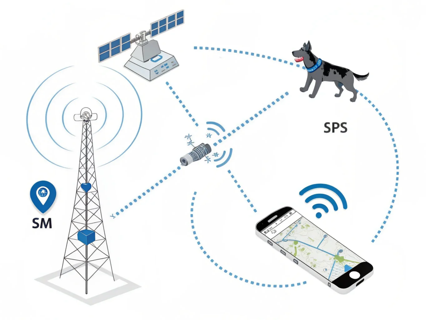 Un schéma simple montrant comment des satellites envoient des signaux à un collier pour animal de compagnie, puis à un smartphone.