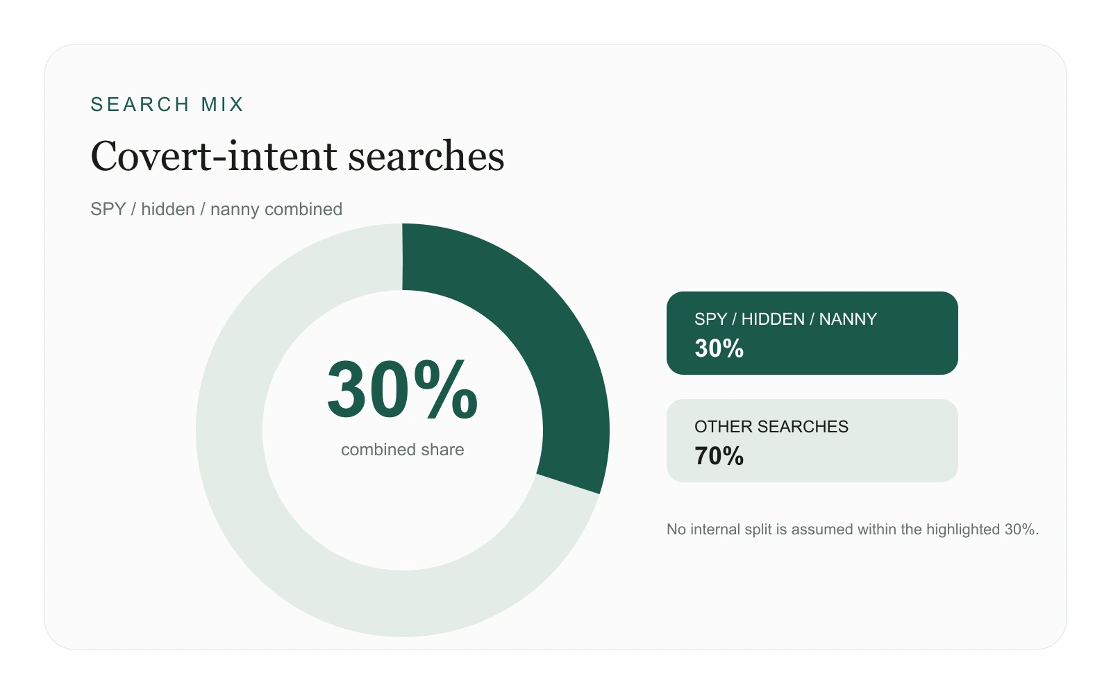 Search share chart: spy, hidden and nanny camera searches make up about 30% of camera-store search volume