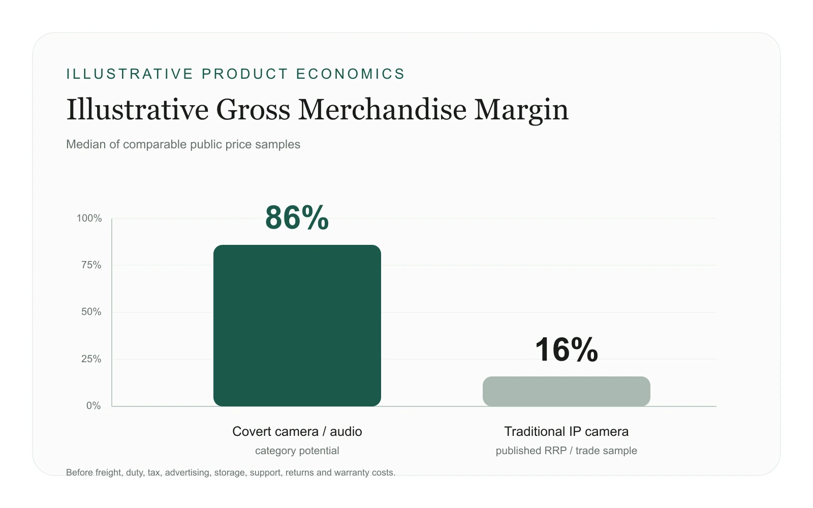Gross merchandise margin comparison: covert cameras 86% versus traditional IP cameras 16%