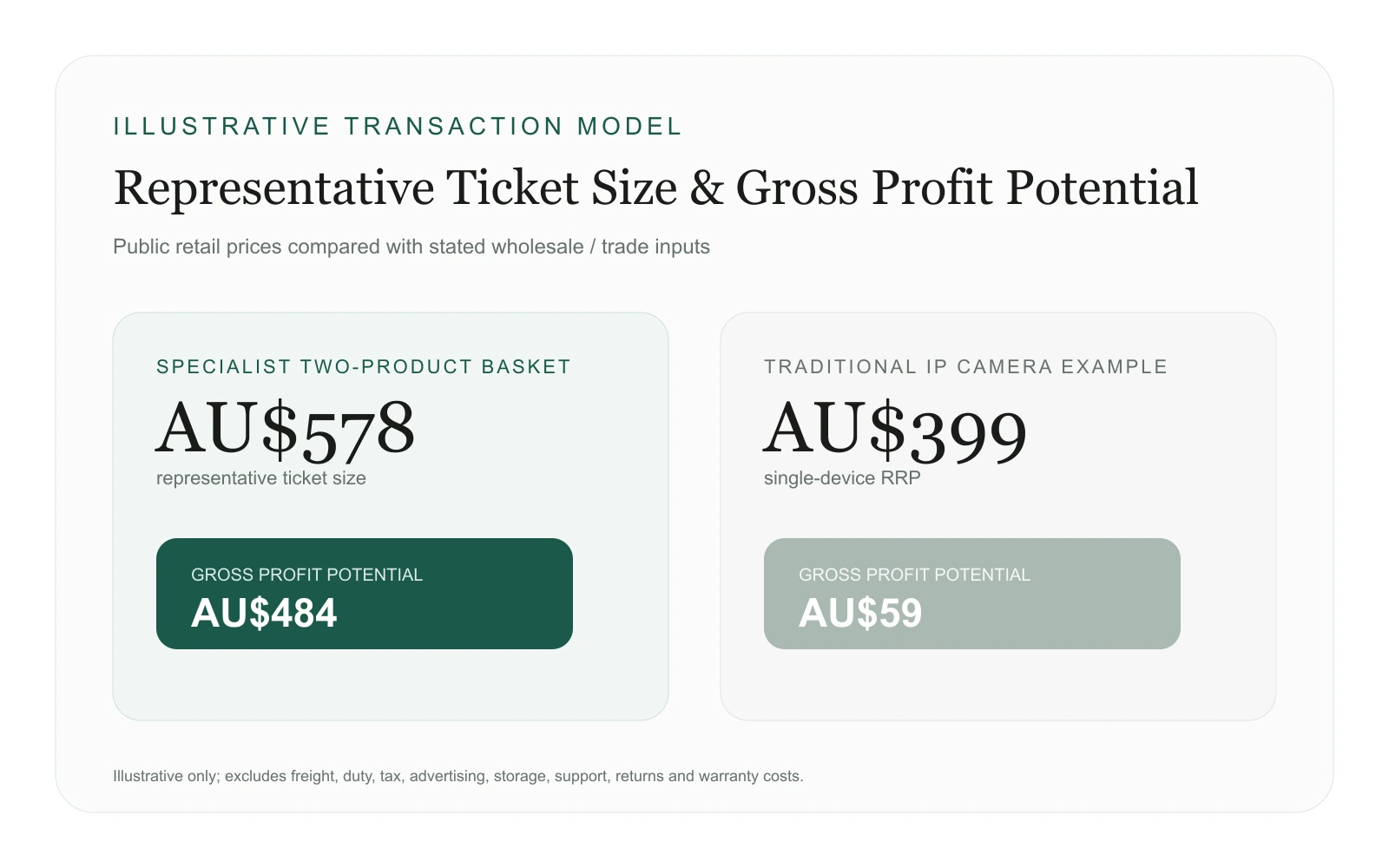 Ticket size and gross profit comparison: specialist basket AU$578 vs traditional example