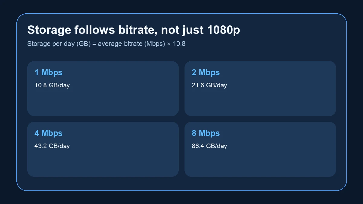 Camera bitrate and daily storage calculation Bitrate to daily storage calculation for 1080p camera recording