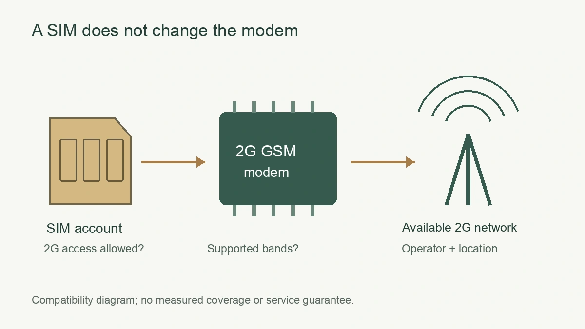 SIM account, GSM modem and available 2G network connected in an illustrative compatibility diagram