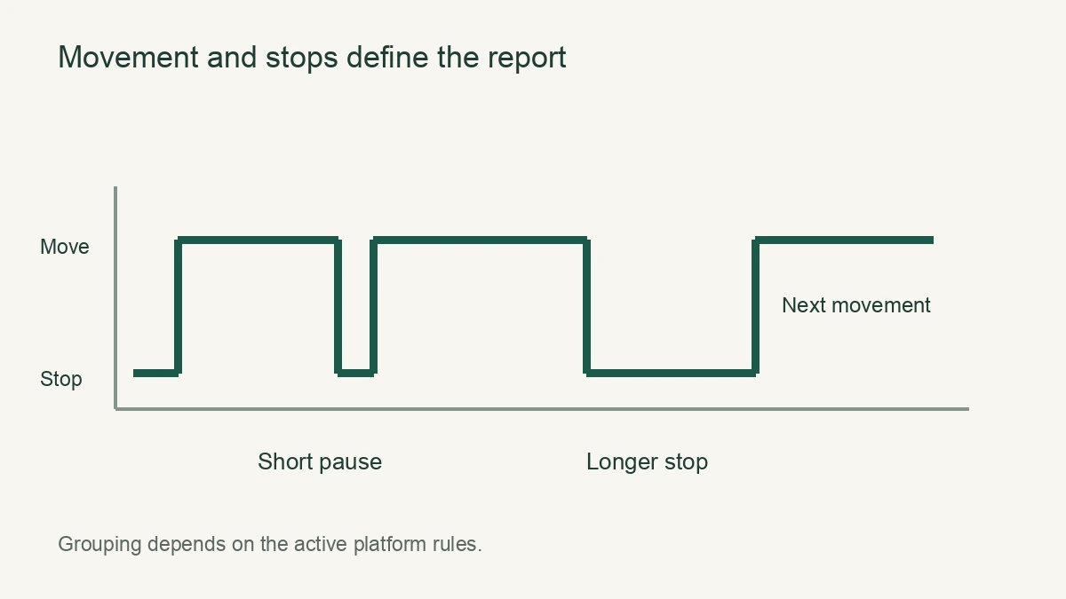 Illustrative motion timeline with short pauses and a longer stop that can separate trips