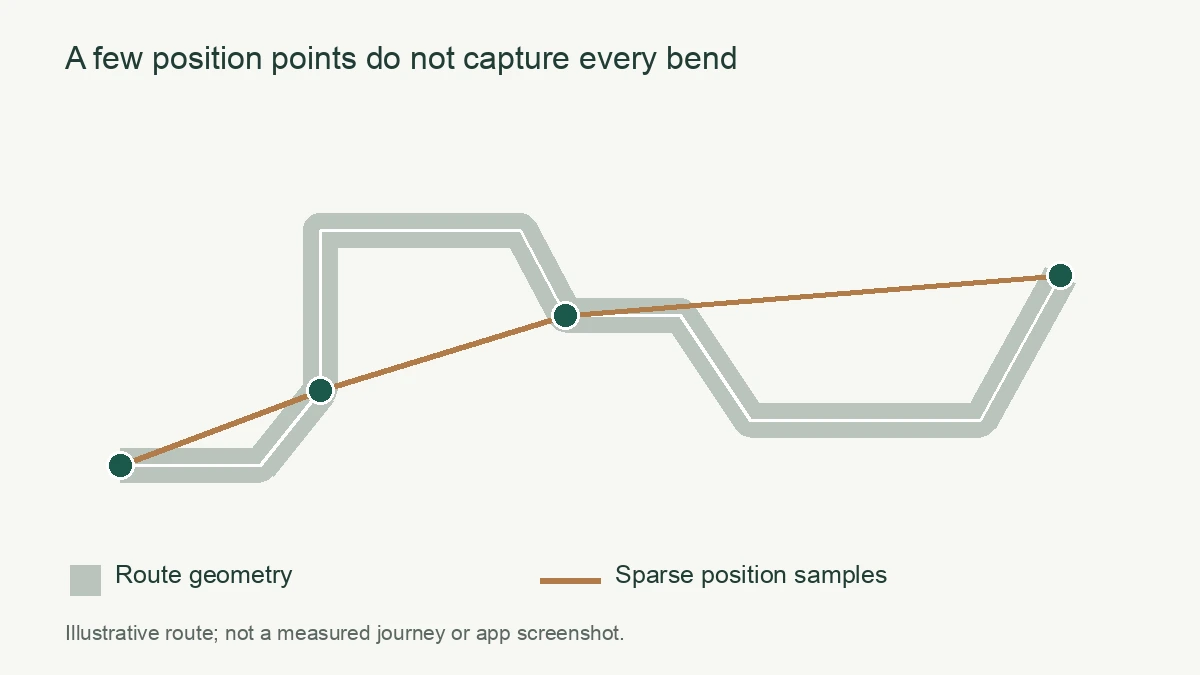 Illustrative curved route compared with sparse position samples that cut across bends