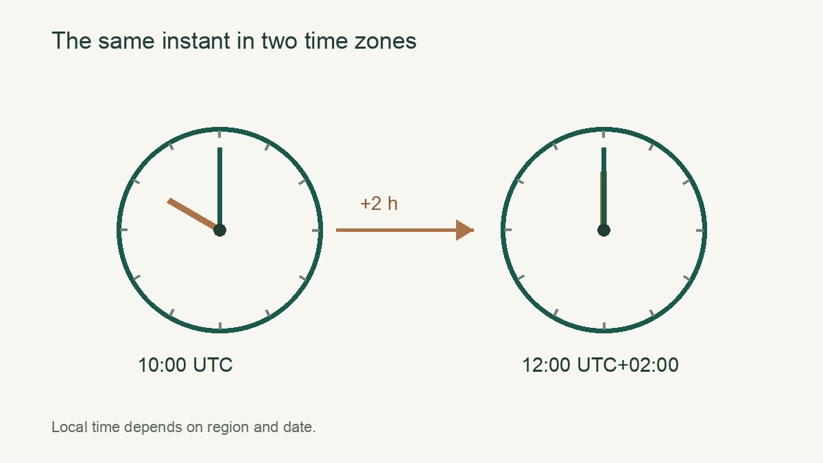 Two clock faces representing the same instant at 10:00 UTC and 12:00 UTC plus two