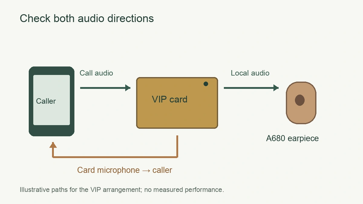 Illustrative VIP audio paths from caller to GSM card to A680 earpiece, with the card microphone returning audio to the caller