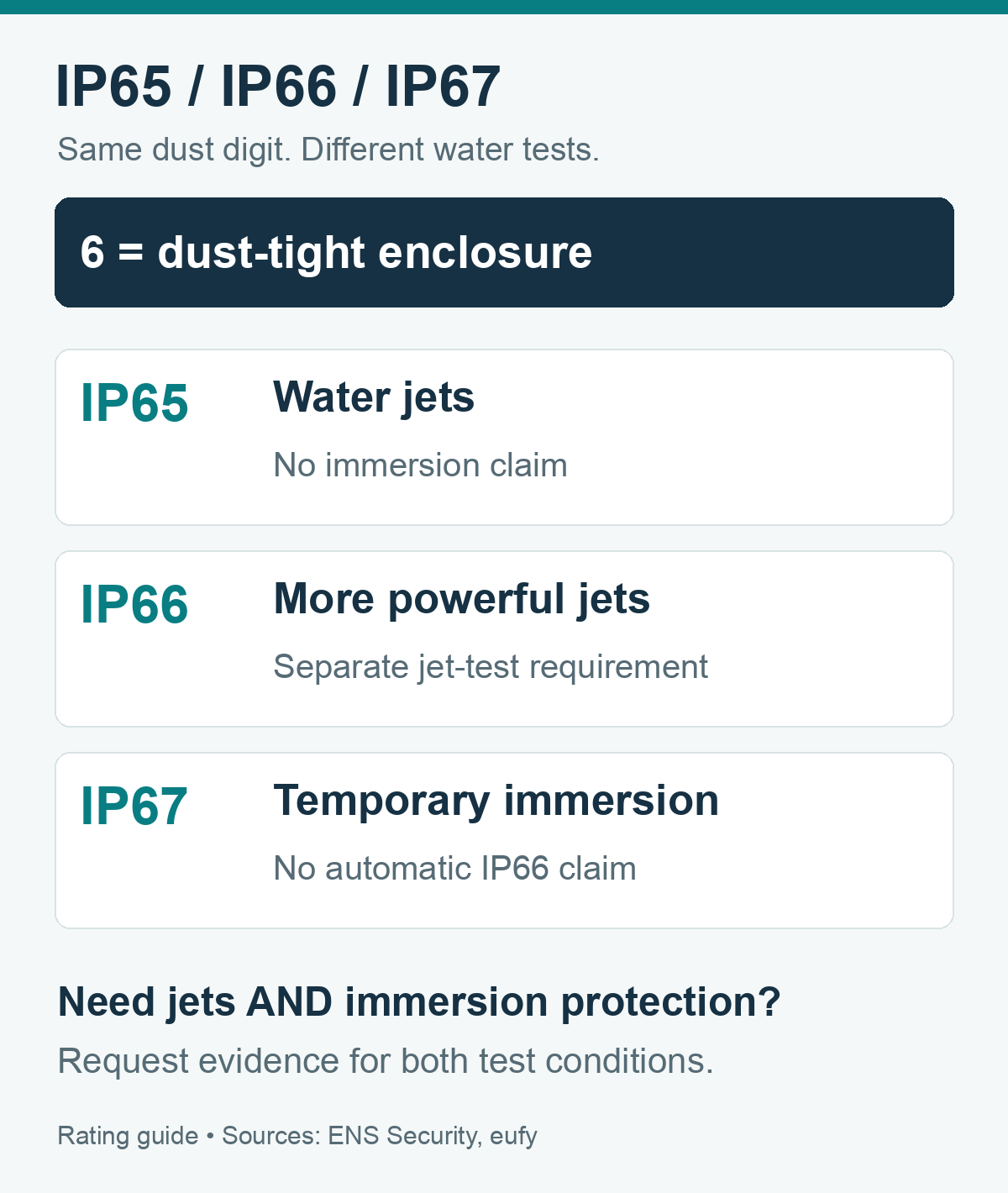 IP65 water jets, IP66 more powerful jets and IP67 temporary immersion compared