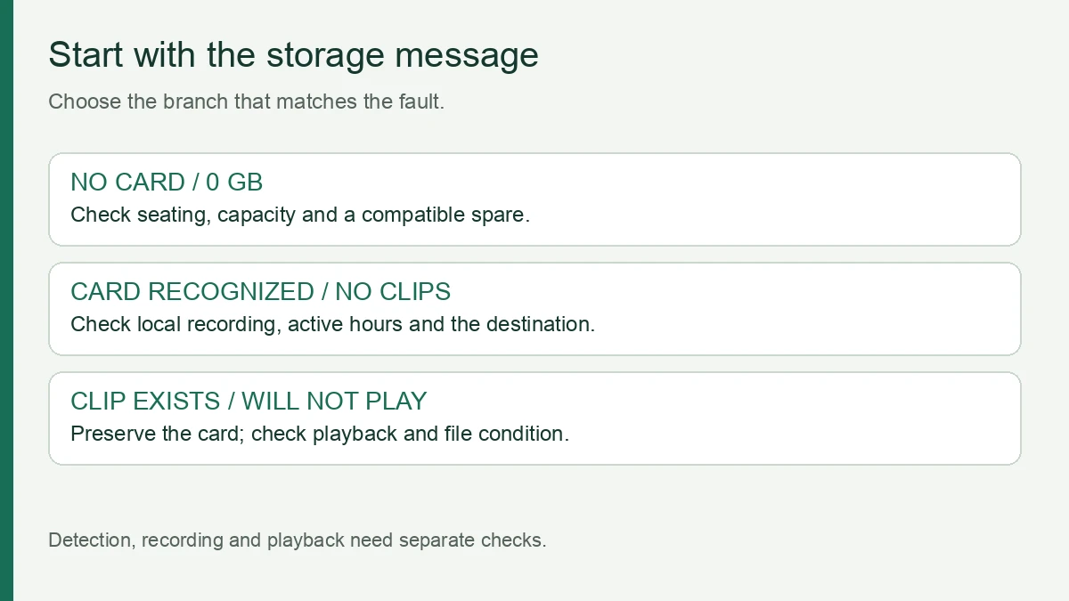 Three fault branches separating missing-card detection, recording failure and playback failure